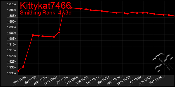 Last 31 Days Graph of Kittykat7466