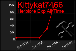 Total Graph of Kittykat7466