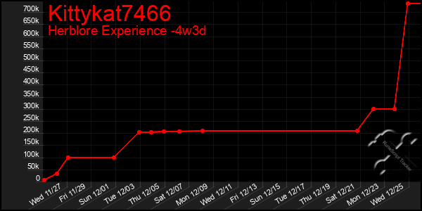 Last 31 Days Graph of Kittykat7466