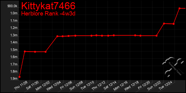 Last 31 Days Graph of Kittykat7466