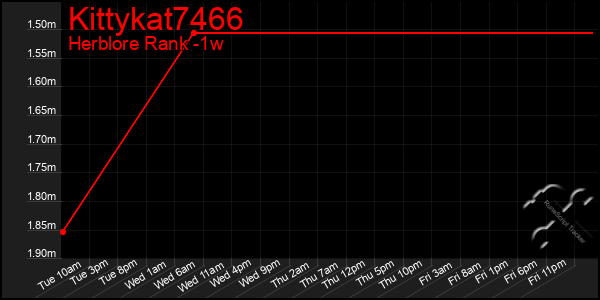 Last 7 Days Graph of Kittykat7466