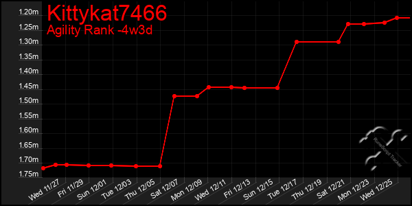 Last 31 Days Graph of Kittykat7466