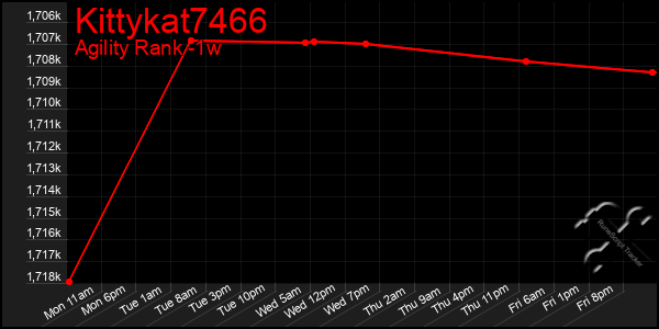 Last 7 Days Graph of Kittykat7466