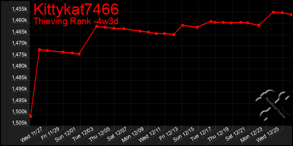 Last 31 Days Graph of Kittykat7466