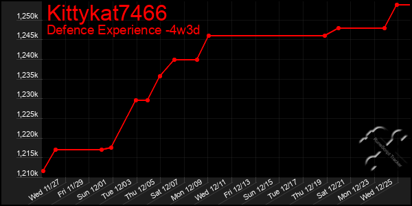 Last 31 Days Graph of Kittykat7466