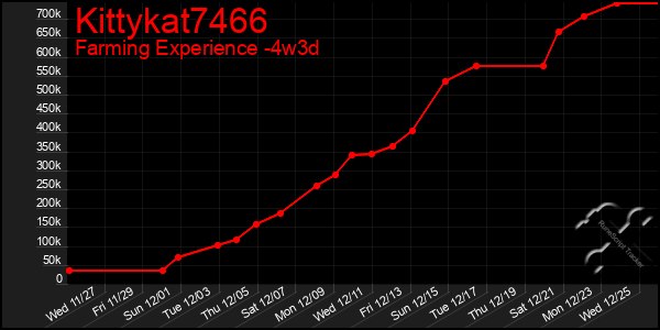 Last 31 Days Graph of Kittykat7466