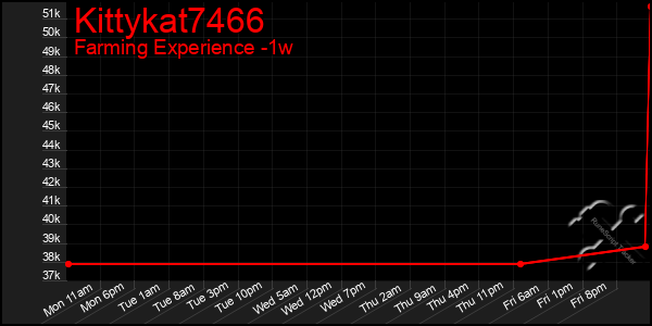 Last 7 Days Graph of Kittykat7466