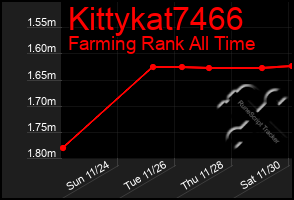 Total Graph of Kittykat7466