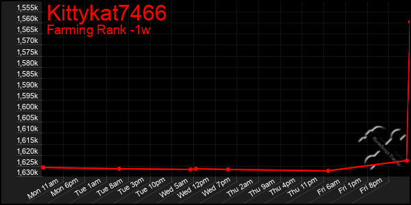 Last 7 Days Graph of Kittykat7466