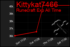 Total Graph of Kittykat7466