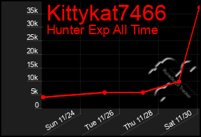 Total Graph of Kittykat7466