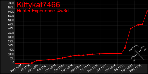 Last 31 Days Graph of Kittykat7466