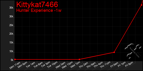 Last 7 Days Graph of Kittykat7466