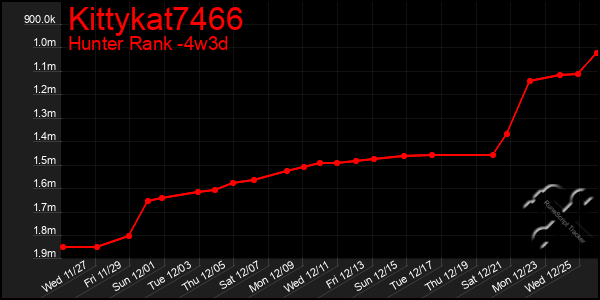 Last 31 Days Graph of Kittykat7466