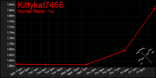 Last 7 Days Graph of Kittykat7466