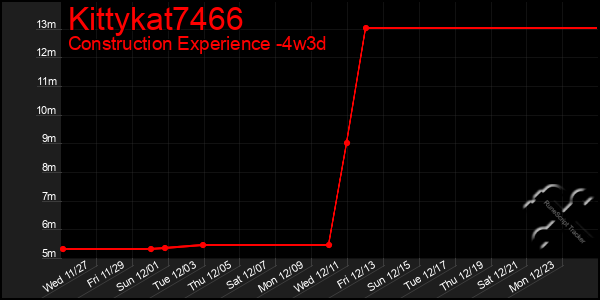 Last 31 Days Graph of Kittykat7466