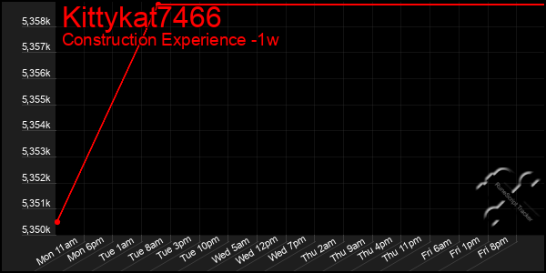 Last 7 Days Graph of Kittykat7466