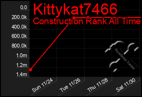 Total Graph of Kittykat7466