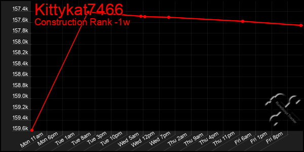 Last 7 Days Graph of Kittykat7466