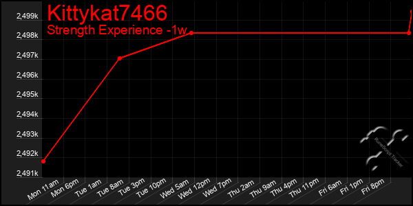 Last 7 Days Graph of Kittykat7466