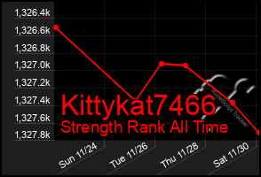 Total Graph of Kittykat7466