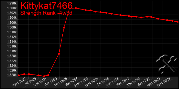 Last 31 Days Graph of Kittykat7466