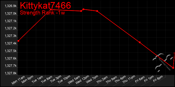 Last 7 Days Graph of Kittykat7466