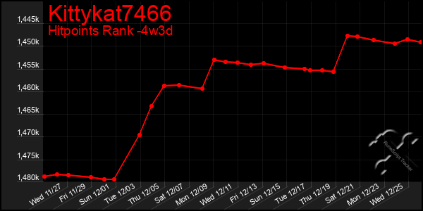 Last 31 Days Graph of Kittykat7466