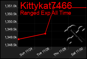 Total Graph of Kittykat7466