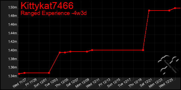 Last 31 Days Graph of Kittykat7466