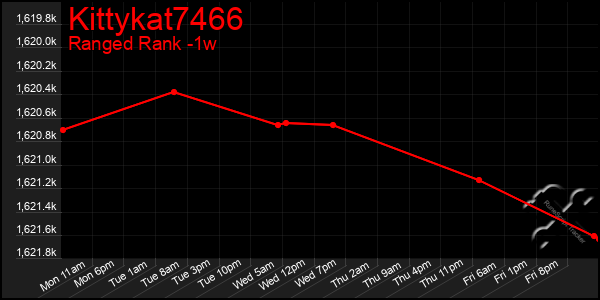 Last 7 Days Graph of Kittykat7466