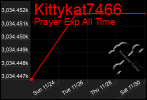 Total Graph of Kittykat7466