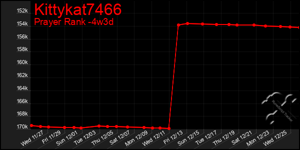 Last 31 Days Graph of Kittykat7466