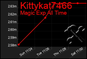 Total Graph of Kittykat7466