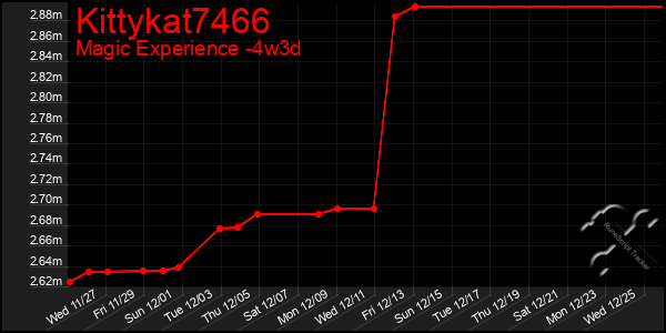 Last 31 Days Graph of Kittykat7466