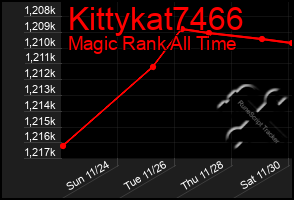 Total Graph of Kittykat7466