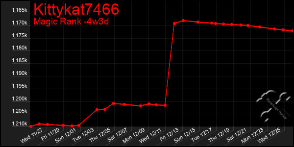 Last 31 Days Graph of Kittykat7466