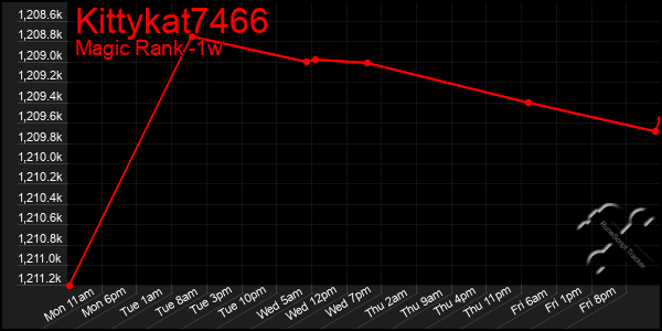 Last 7 Days Graph of Kittykat7466