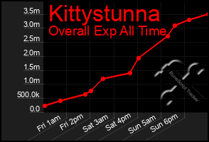 Total Graph of Kittystunna