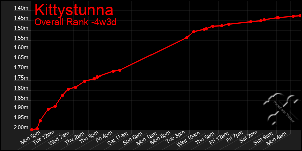 Last 31 Days Graph of Kittystunna