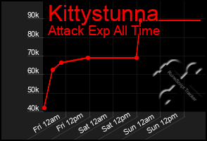 Total Graph of Kittystunna