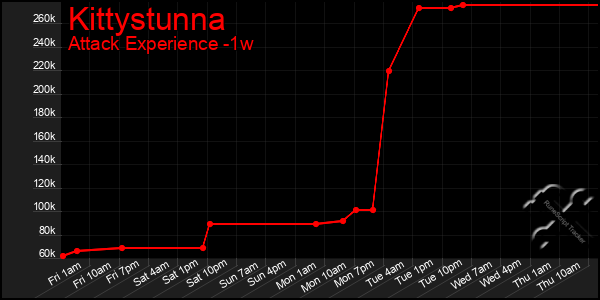 Last 7 Days Graph of Kittystunna