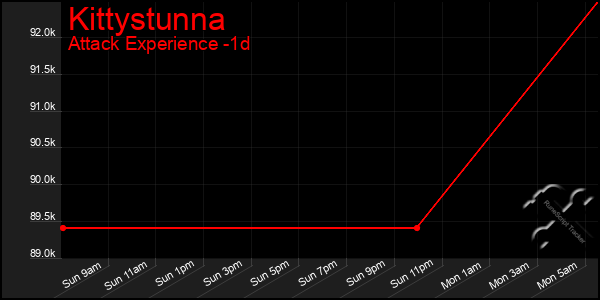 Last 24 Hours Graph of Kittystunna