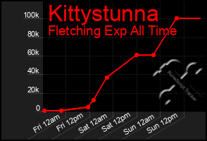 Total Graph of Kittystunna