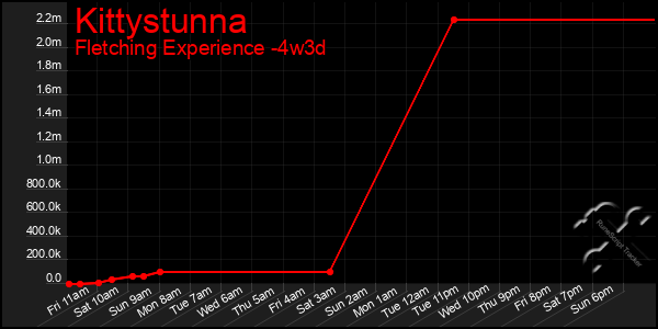 Last 31 Days Graph of Kittystunna