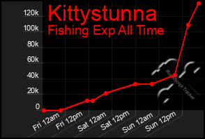 Total Graph of Kittystunna