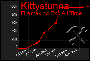 Total Graph of Kittystunna