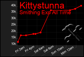Total Graph of Kittystunna
