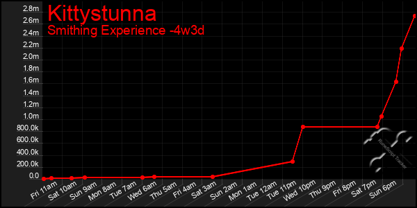 Last 31 Days Graph of Kittystunna