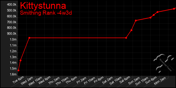 Last 31 Days Graph of Kittystunna
